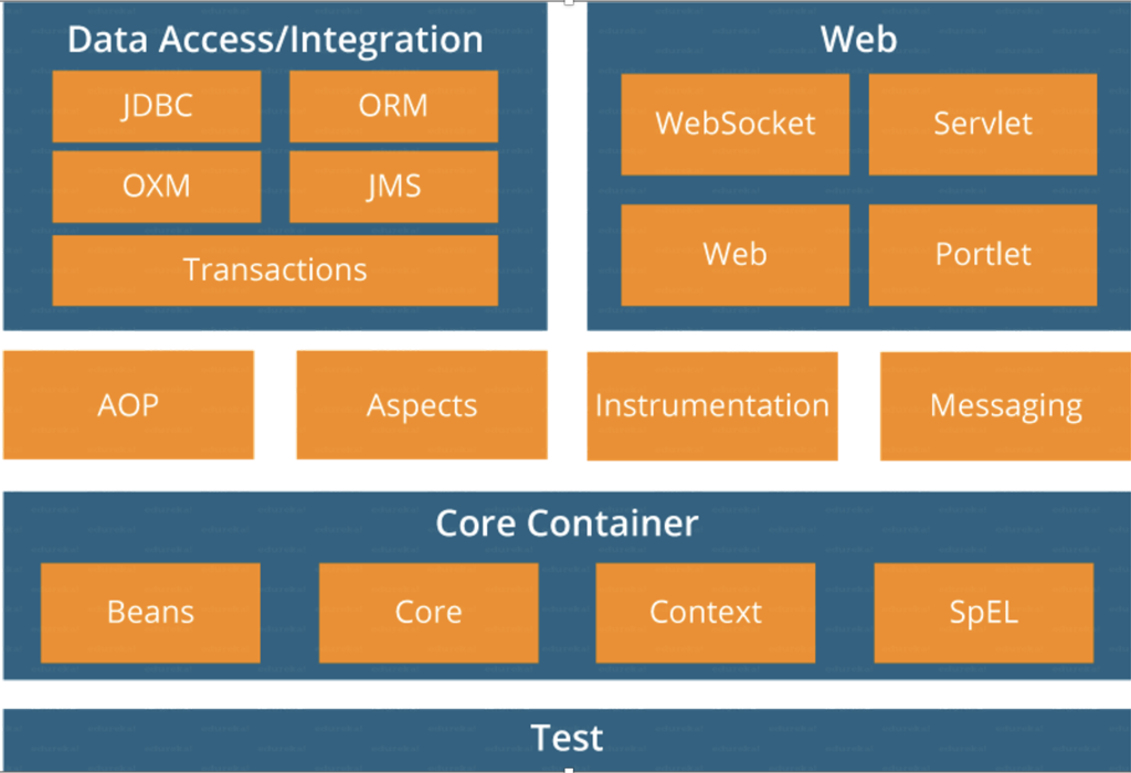 Spring framework