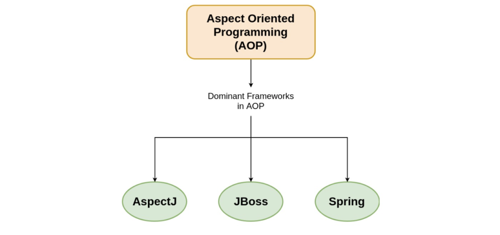 Spring framework Annotation AOP