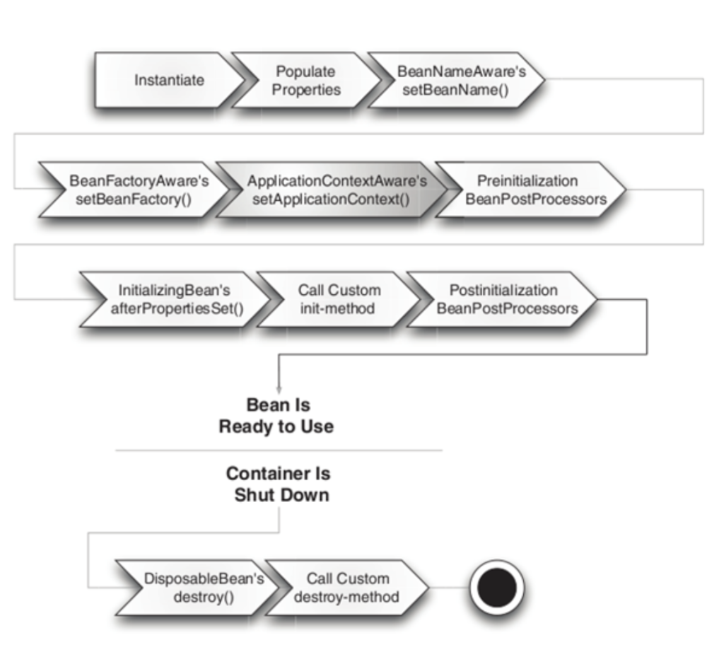 Spring interview, bean lifecycle