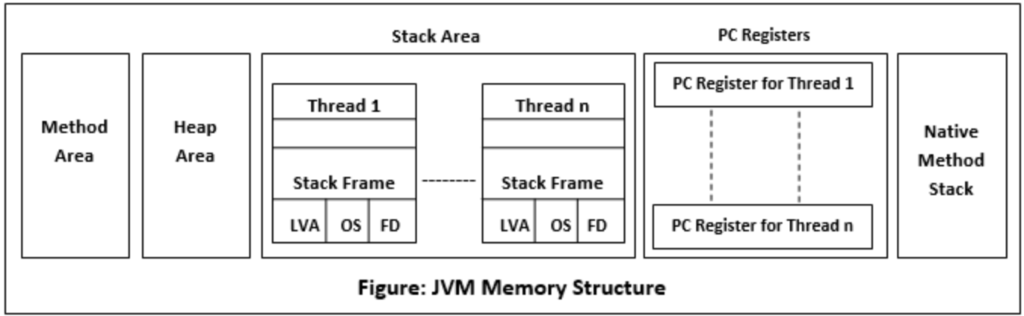  Java Memory-Model and Garbage Collector