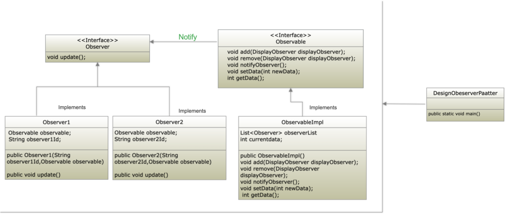 Observer design pattern UML diagram