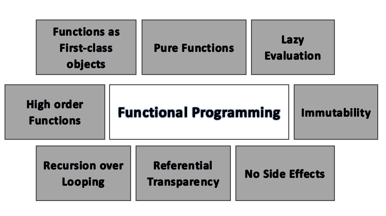 Functional Programming In Java - Let's Code KnownSense