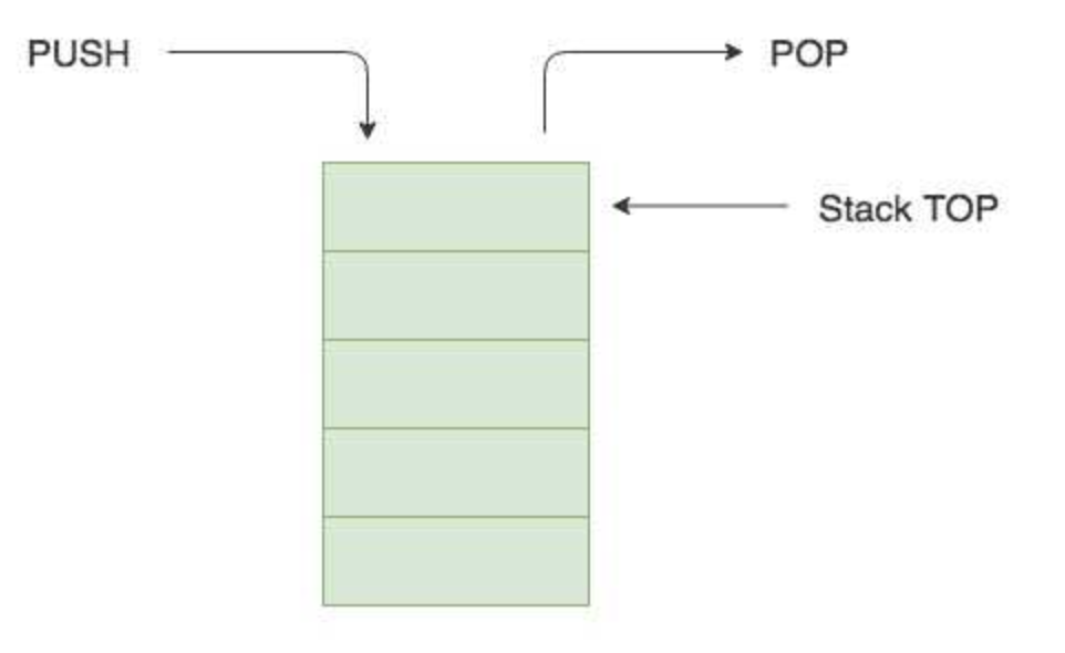 Collection Hashmap Stack