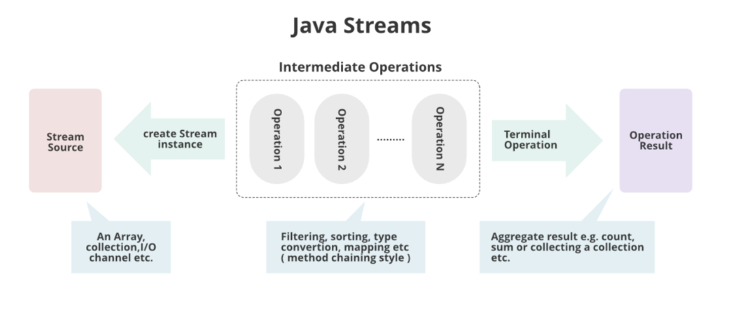 Java 8 Stream API