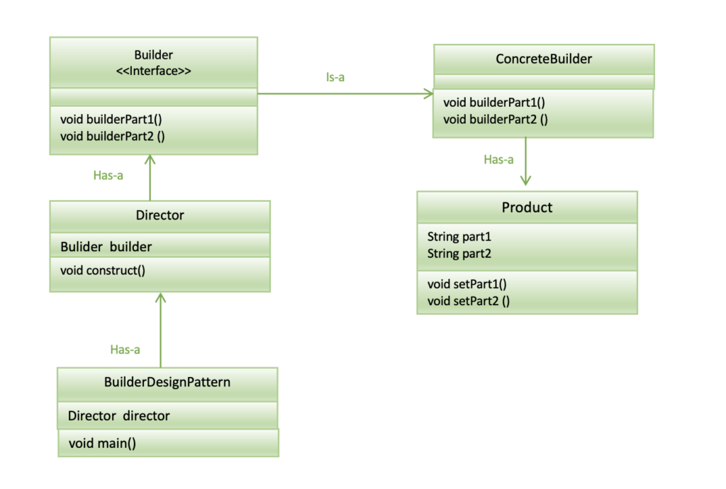 Builder Design Pattern