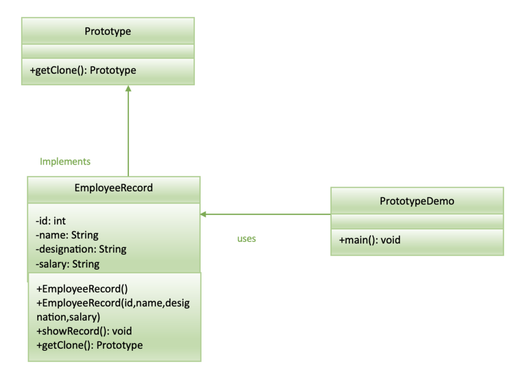  Prototype Pattern