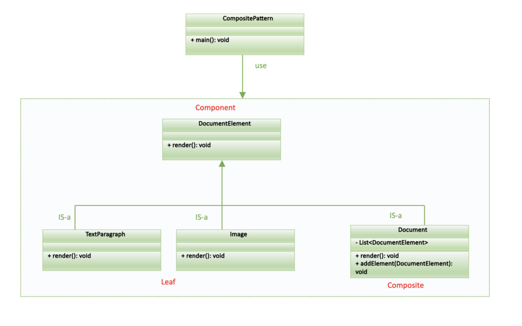 Composite Pattern