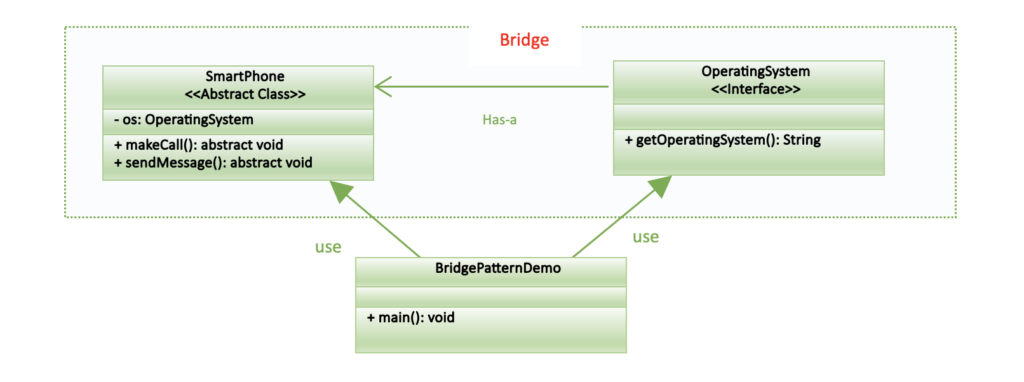 Bridge Pattern