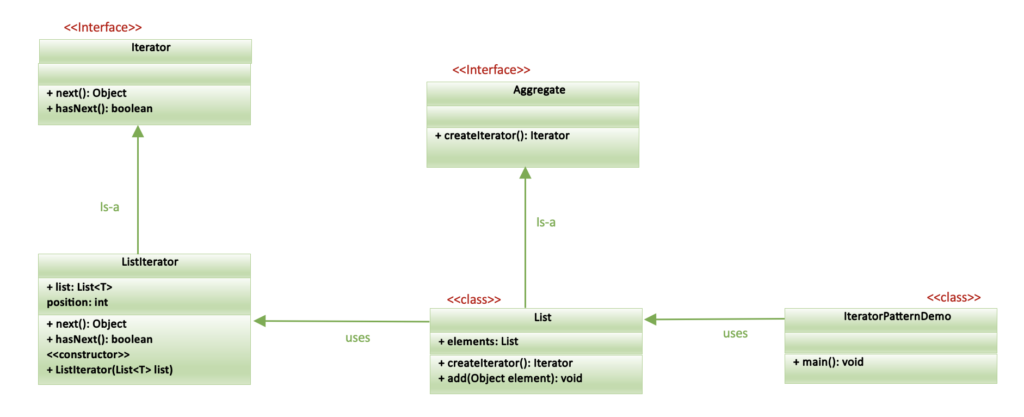 Iterator Pattern