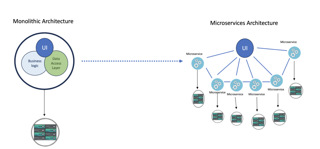 Microservices Fundamentals