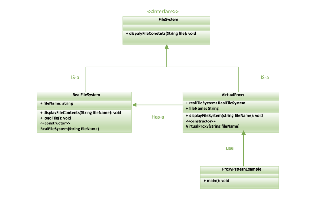 Proxy Pattern