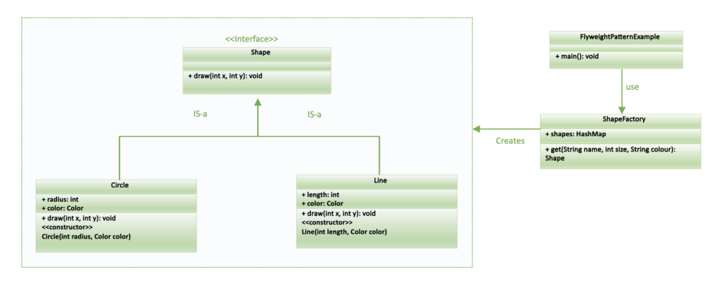 Flyweight Pattern