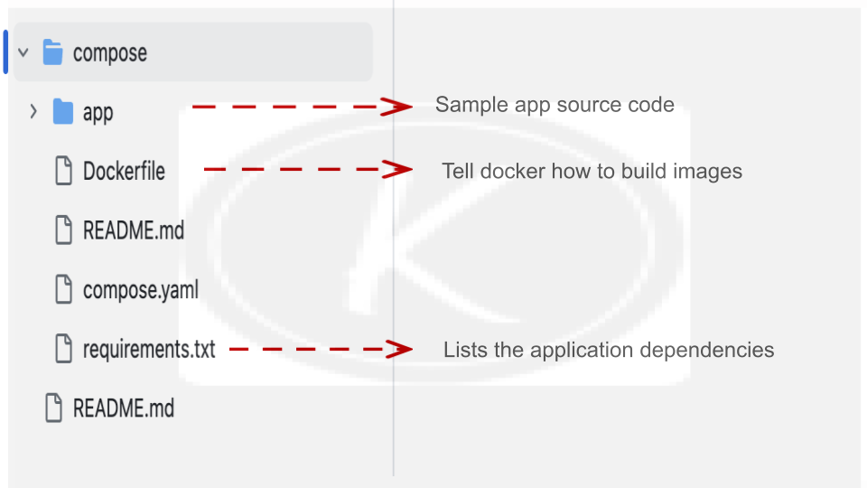 Docker Compose