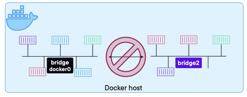 Docker- Container Networking